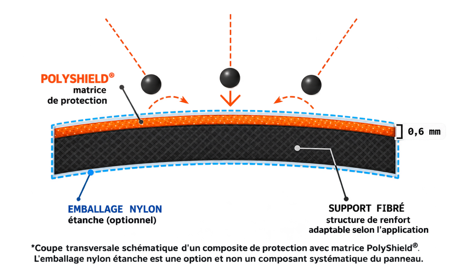Schéma composite PolyShield